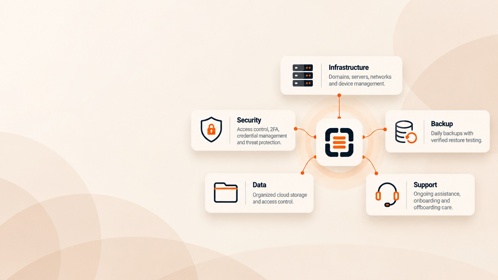 Five core systems OSWORKS manages: Infrastructure, Security, Backup, Data and Support